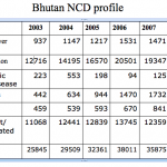 Bhutan-NCD-Profile